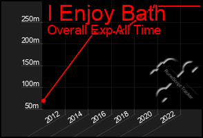 Total Graph of I Enjoy Bath