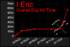 Total Graph of I Eric