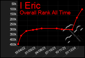 Total Graph of I Eric