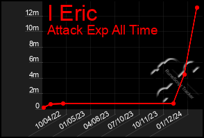 Total Graph of I Eric