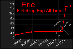 Total Graph of I Eric