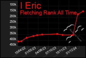 Total Graph of I Eric