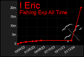 Total Graph of I Eric