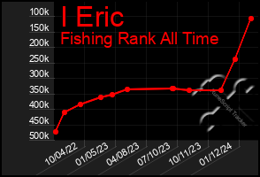 Total Graph of I Eric