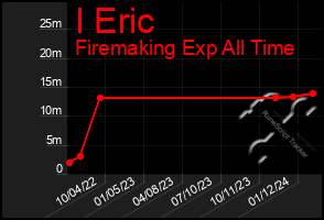 Total Graph of I Eric