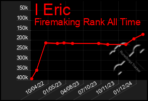 Total Graph of I Eric