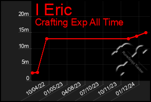 Total Graph of I Eric