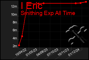 Total Graph of I Eric