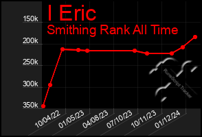 Total Graph of I Eric