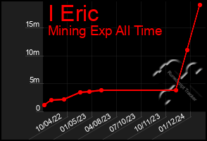 Total Graph of I Eric