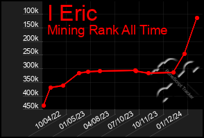 Total Graph of I Eric