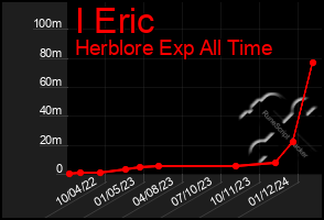 Total Graph of I Eric