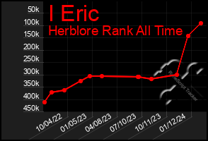 Total Graph of I Eric