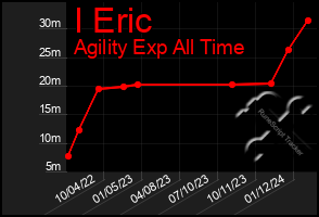 Total Graph of I Eric