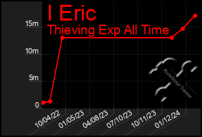 Total Graph of I Eric