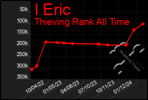 Total Graph of I Eric