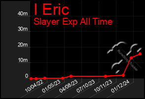 Total Graph of I Eric