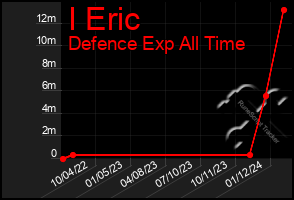 Total Graph of I Eric