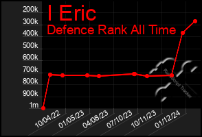 Total Graph of I Eric