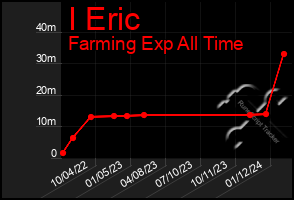 Total Graph of I Eric