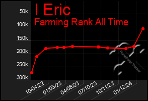 Total Graph of I Eric