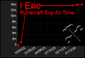 Total Graph of I Eric