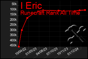 Total Graph of I Eric