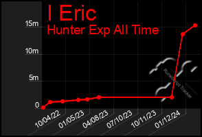 Total Graph of I Eric