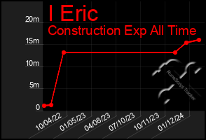 Total Graph of I Eric