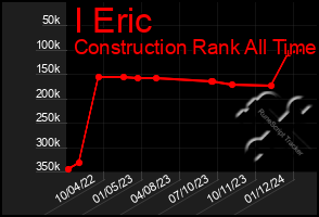 Total Graph of I Eric