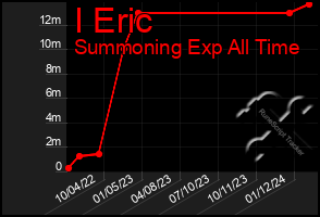 Total Graph of I Eric