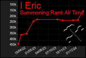 Total Graph of I Eric