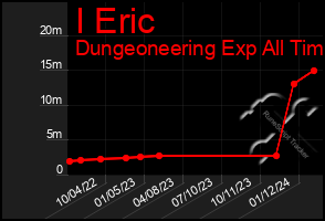 Total Graph of I Eric