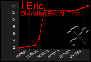 Total Graph of I Eric