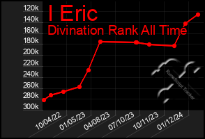 Total Graph of I Eric