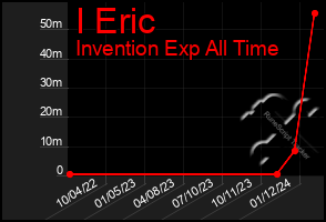 Total Graph of I Eric