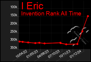 Total Graph of I Eric