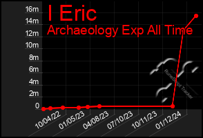 Total Graph of I Eric