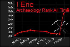 Total Graph of I Eric