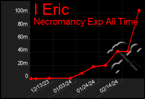 Total Graph of I Eric