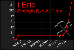 Total Graph of I Eric