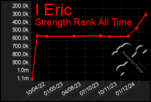 Total Graph of I Eric