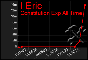 Total Graph of I Eric