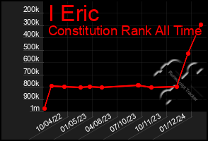 Total Graph of I Eric