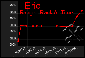 Total Graph of I Eric