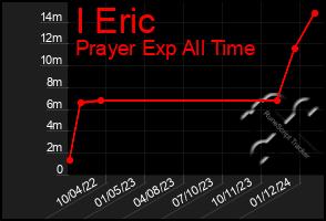 Total Graph of I Eric