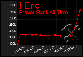 Total Graph of I Eric