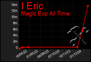 Total Graph of I Eric