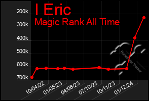 Total Graph of I Eric