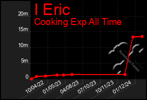 Total Graph of I Eric